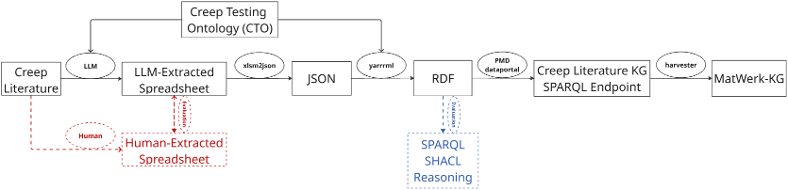 CreepLitKG pipeline overview